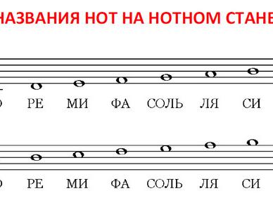 Ноты на нотном стане и картинки с названиями нот. нарисовать по музыке ноты 1 класс